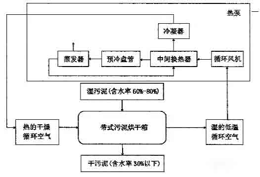 空氣能污泥烘干機(jī)工作原理 空氣能污泥烘干機(jī)工作原理