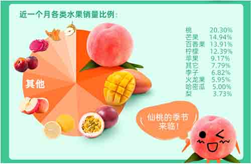 全國鮮果價(jià)格暴漲四成，空氣能烘干讓你吃上便宜水果