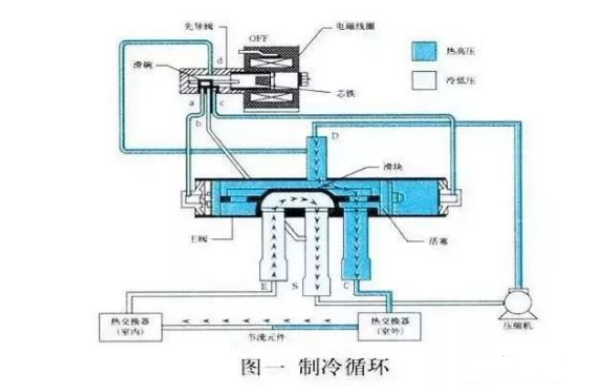 空氣能熱泵中，四通閥的結(jié)構(gòu)和工作原理